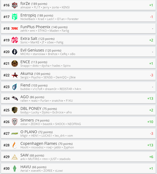 AW战队因故缺席StarLadder StarSeries秋季赛 赛程格局生变